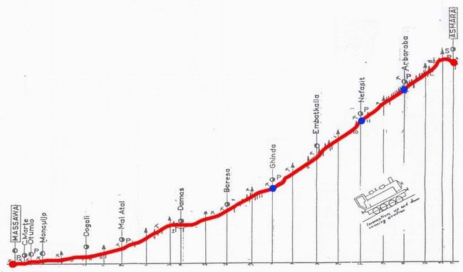 5 Profil převýšení železniční tratě z Massawy do Asmary. Převzato z: https://www.vlaky.net/zeleznice/spravy/ 003054 -Eritrea-zeleznica-hrdosti-a-chudoby/)