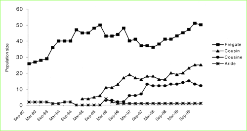 Obr. 6 Křivka růstu populace šámy seychelské podle lokalit výskytu. Převzato z: http://www.pbs.org/wgbh/nova/eden/ robin.html